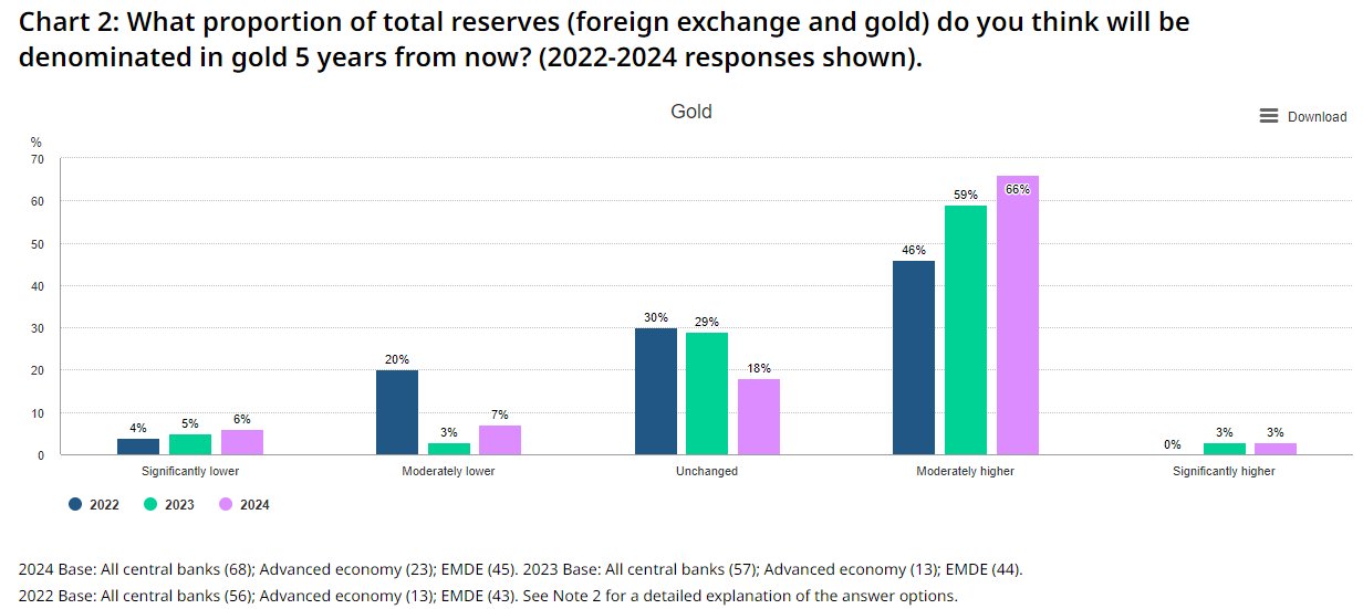 世界黄金协会：2023年各国央行又增加了1037吨黄金，创下历史第二高年度购买量