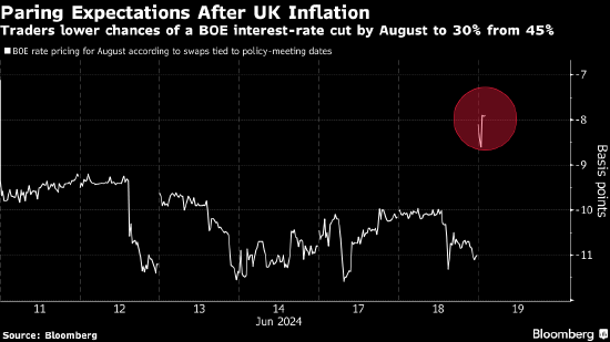 因服务通胀仍然高企 市场下调对英国央行8月降息押注