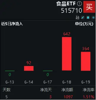 茅台酒批价企稳，贵州茅台止跌回升！食品ETF（515710）近5日吸金超千万元！