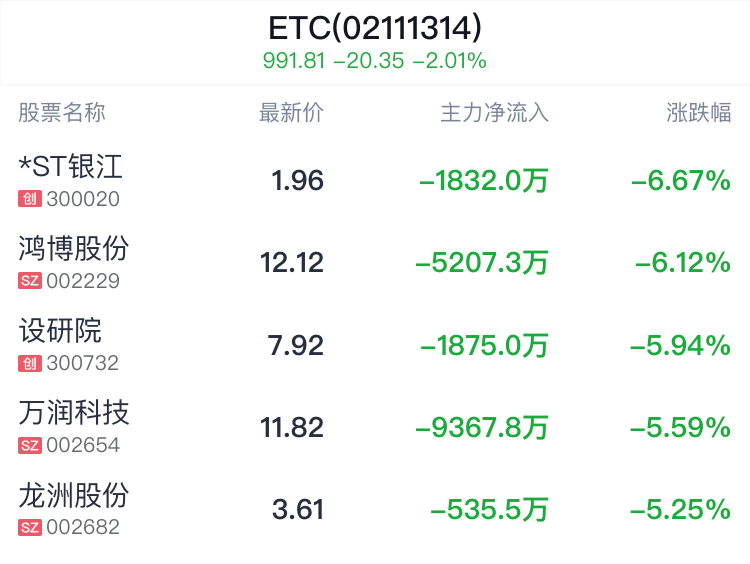 ETC概念盘中跳水，重庆路桥跌0.40%