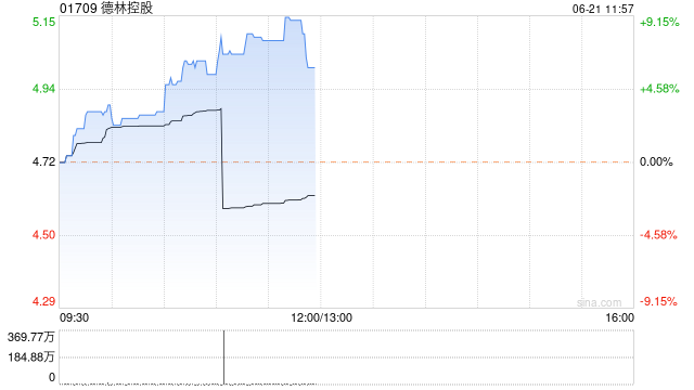 德林控股早盘涨超9% 预计年度纯利不少于8000万港元