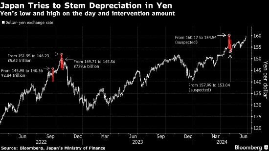 日本散户投资者关注干预日元的风险押注  第2张