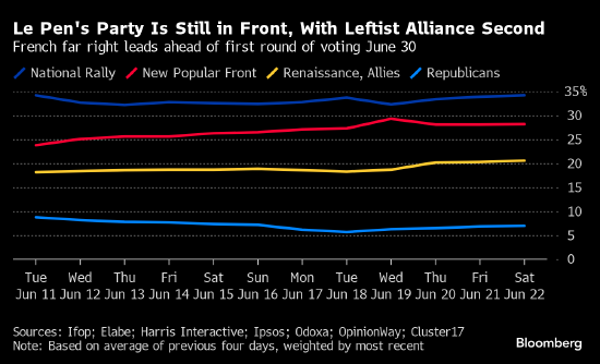 民调支持率继续上升 法国极右党称已做好组阁准备  第2张