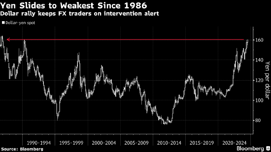 日元兑美元创1986年以来新低 市场屏息关注干预风险