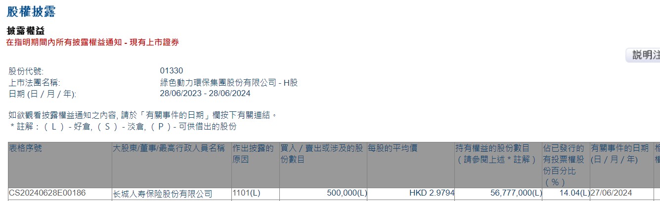 长城人寿保险股份有限公司增持绿色动力环保(01330)50万股 每股作价约2.98港元