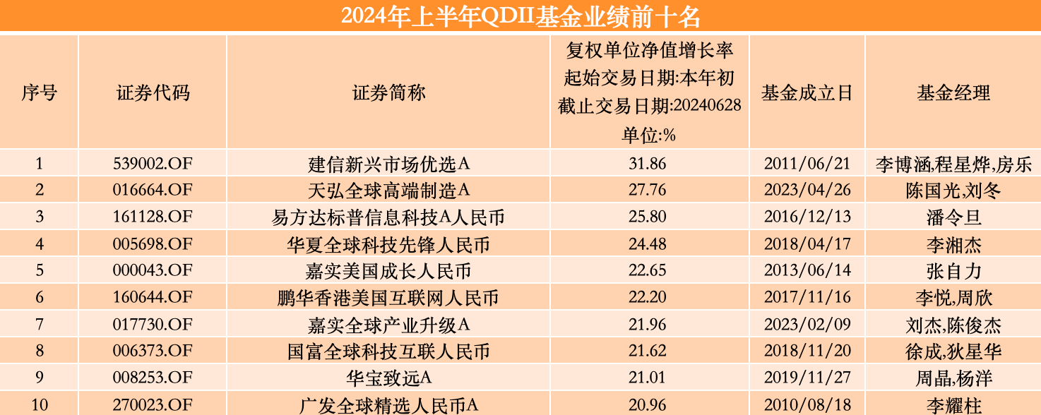 上半年权益“冠军基”涨超30%，超七成QDII产品业绩飘红  第3张