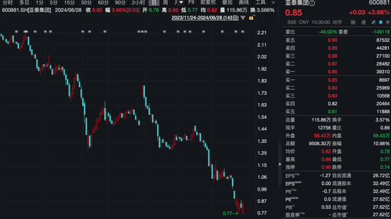 亚泰集团股价低于1元 长春国资出手