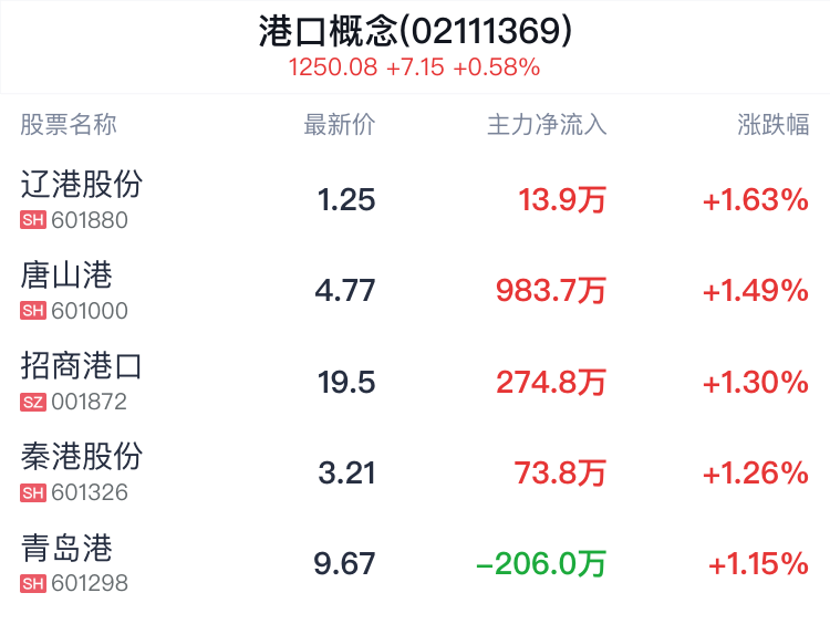港口概念盘中拉升，辽港股份涨1.63%  第2张