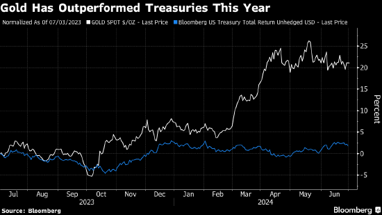 施罗德和瑞银全球财富管理看好黄金 称其已成为抵御波动的首选资产  第3张