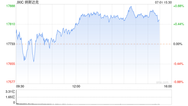 午盘：美股小幅上扬 特斯拉涨6.6%