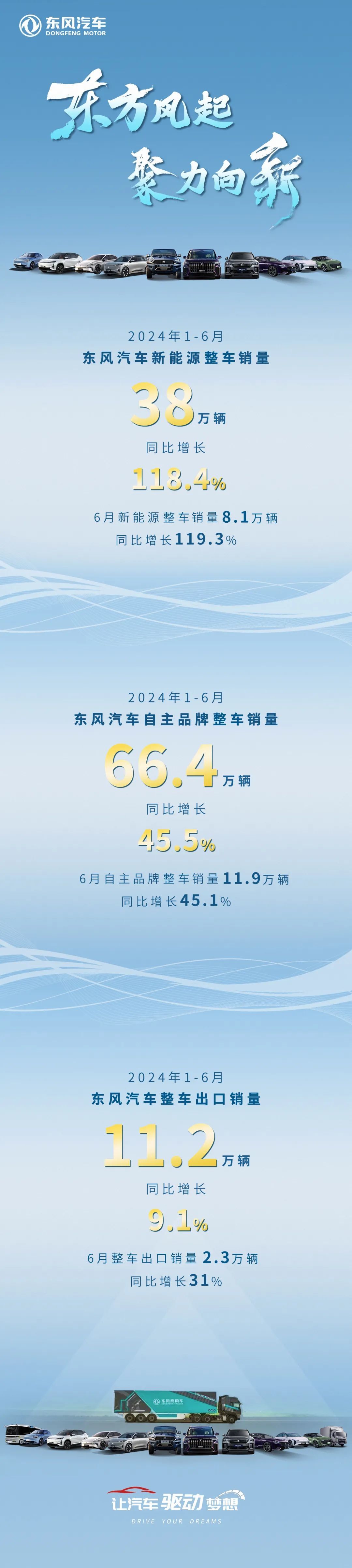 东风汽车上半年新能源整车销量38万辆 同比大增118.4%
