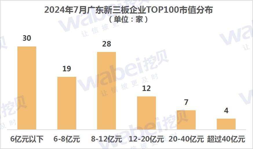2024年7月广东新三板企业市值TOP100：27家企业正冲击北交所