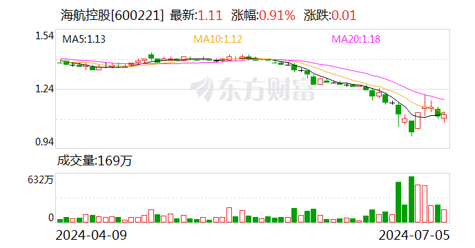 海航控股：上海方大拟增持公司股份不低于6000万元，不超过1.19亿元